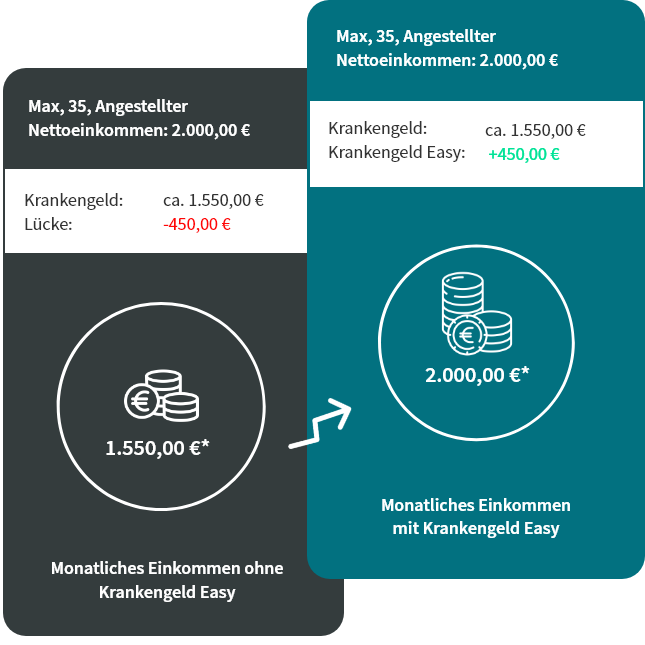 Infografik vergleicht das Nettoeinkommen eines 35-jährigen Angestellten mit 2.000 Euro netto. Links wird ohne Krankengeld Easy nur Krankengeld von rund 1.550 Euro dargestellt, was eine Lücke von 450 Euro zeigt. Rechts wird mit Krankengeld Easy ein volles Einkommen von 2.000 Euro dargestellt.
