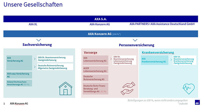 Struktur der AXA Konzern AG