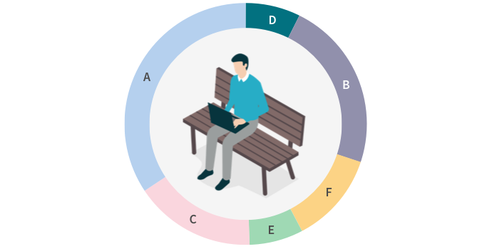 Ein Mann sitzt auf einer Parkbank und arbeitet an einem Laptop. Er trägt einen blauen Pullover und graue Hose. Um ihn ist ein Kreisdiagramm mit sechs farbigen Segmenten in Blau, Violett, Gelb, Grün, Rosa und Hellblau angeordnet, die mit den Buchstaben A bis F beschriftet sind.